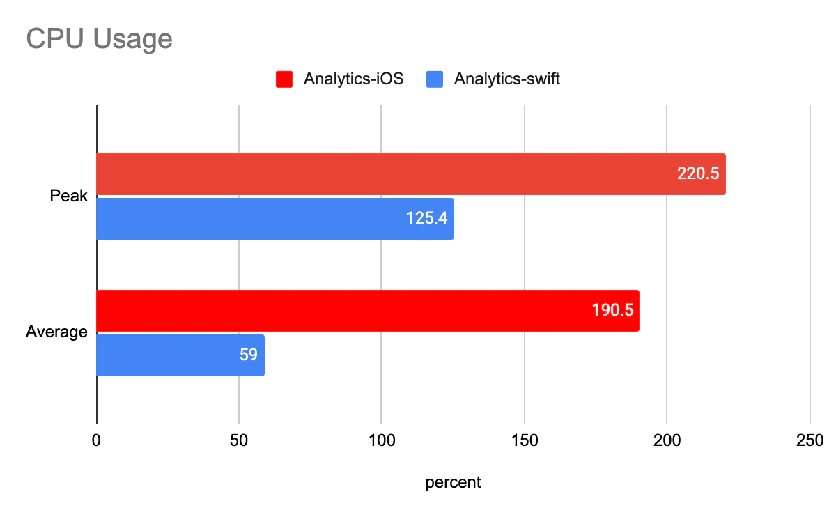 Bar chart showing CPU usage for Analytics-iOS and Analytics-swift with peak and average values.