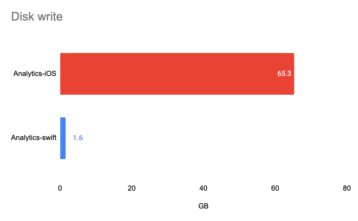 Bar graph showing disk write usage in GB for Analytics-iOS (65.3 GB) and Analytics-swift (1.6 GB).