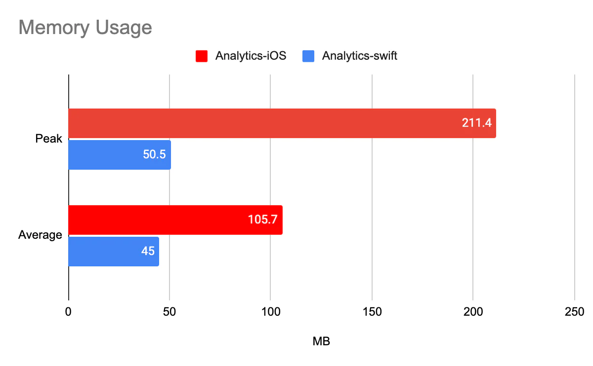 Bar chart showing memory usage of Analytics-iOS and Analytics-swift with peak and average values in MB.