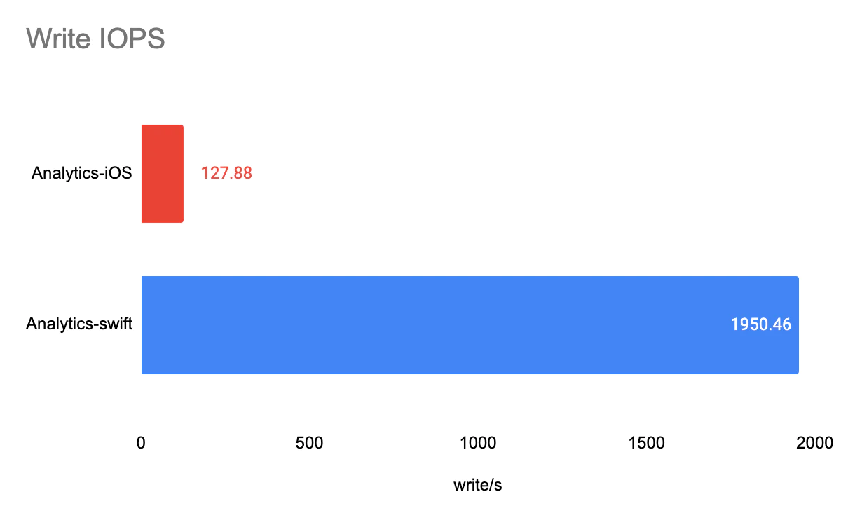 Bar graph comparing Write IOPS of Analytics-iOS (127.88) and Analytics-swift (1950.46) in write/s.