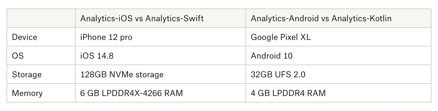 Table comparing specifications of iPhone 12 pro with iOS 14.8 and Google Pixel XL with Android 10.