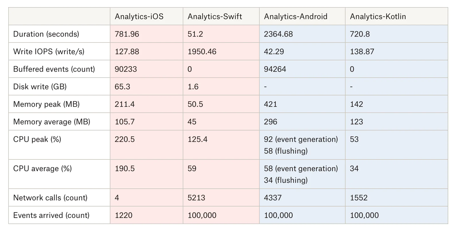 Table comparing performance metrics of analytics libraries on iOS, Swift, Android, and Kotlin.