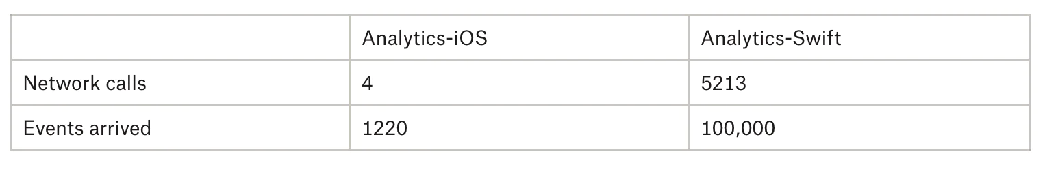 Table comparing network calls and events arrived between Analytics for iOS and Analytics for Swift applications.