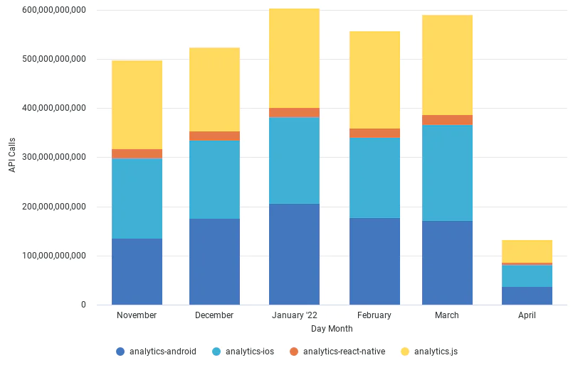 Bar chart showing monthly API calls by platform, with totals stacked for analytics-android, ios, react-native, and js.