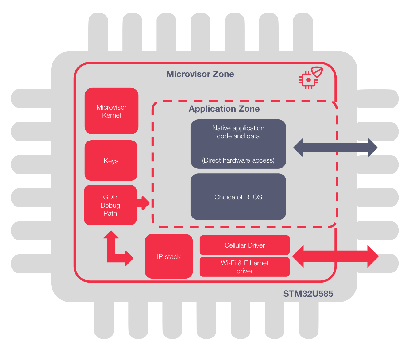 Microvisor components in red remain functional even when the application firmware is not running.
