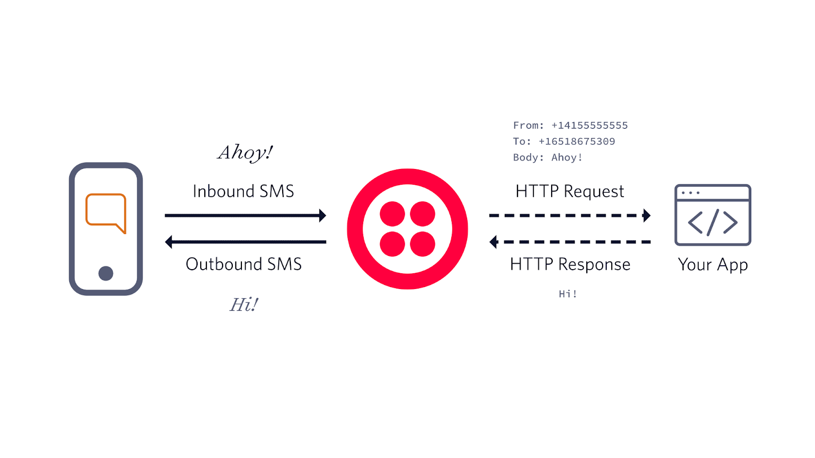 Twilio diagram demonstrating how SMS and webhooks work.