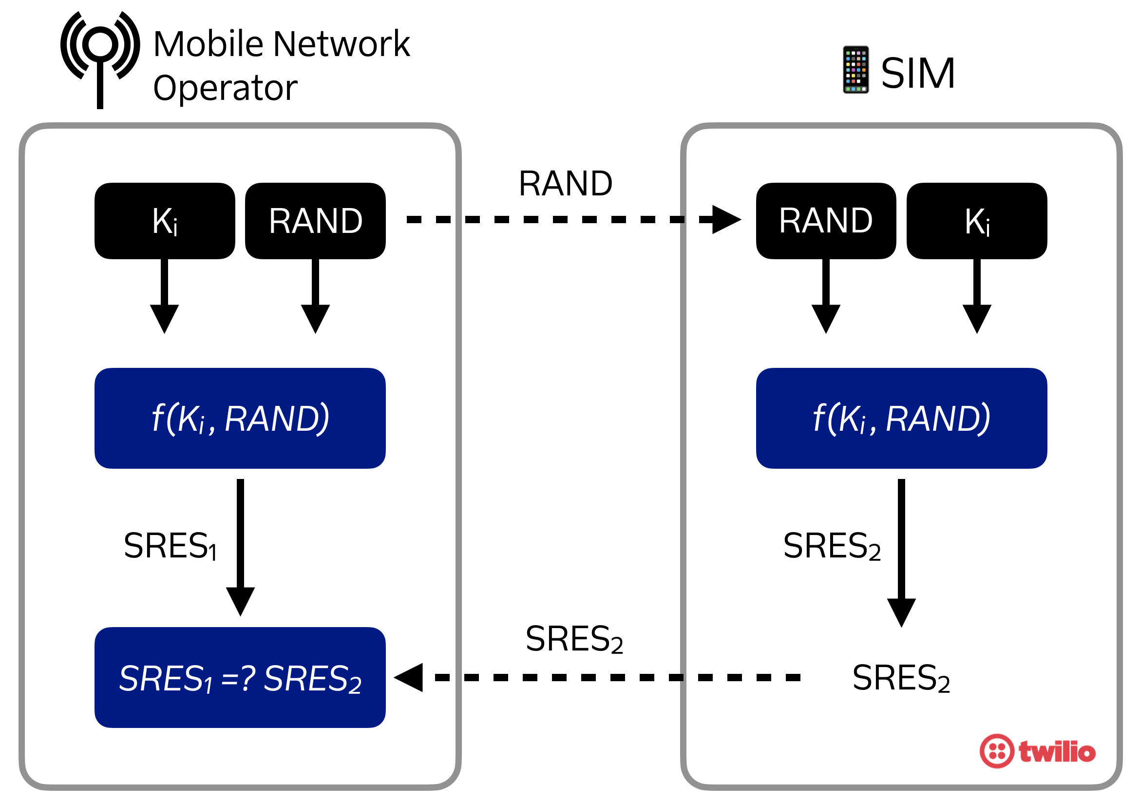 diagram showing the flow between mobile network operator and SIM to separately create a signed response and compare results for authentication. Steps are also described in the paragraph below this image.