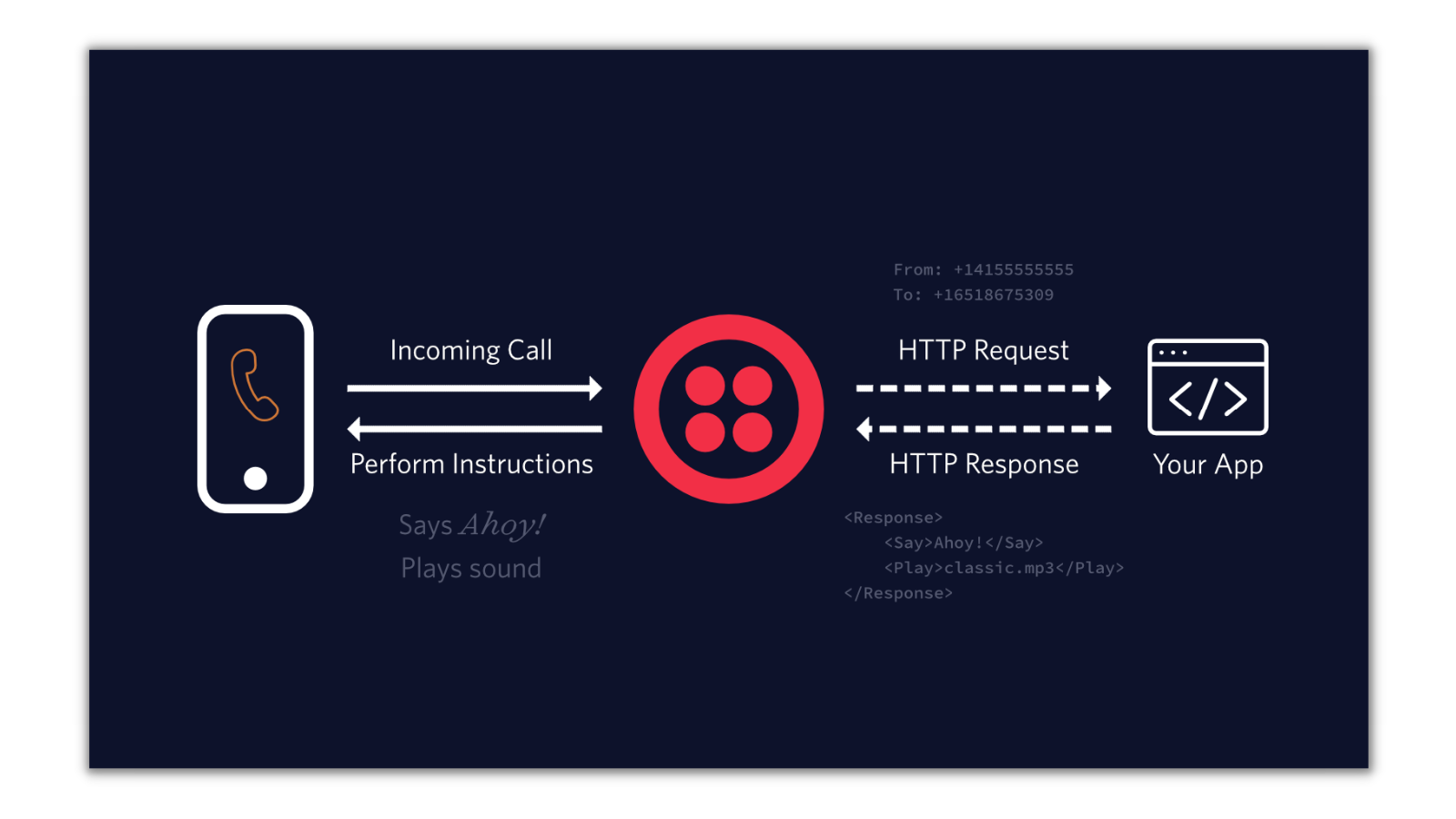 Diagram of how incoming voice calls work with Twilio