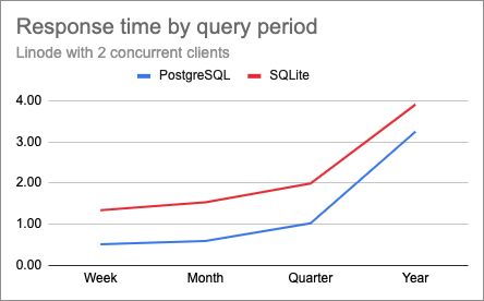 PostgreSQL vs. SQLite comparison chart