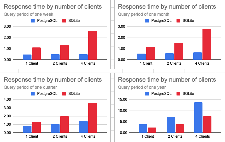 PostgreSQL vs. SQLite comparison charts