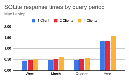 SQLite chart