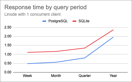 PostgreSQL vs. SQLite comparison chart