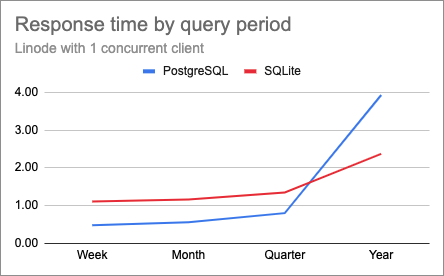 PostgreSQL vs. SQLite comparison chart
