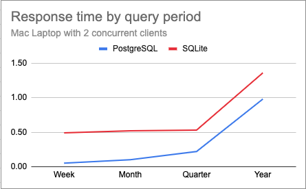 PostgreSQL vs. SQLite comparison chart