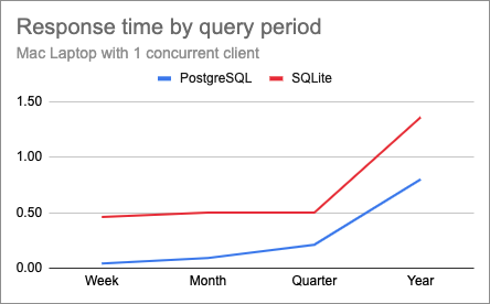 PostgreSQL vs. SQLite comparison chart