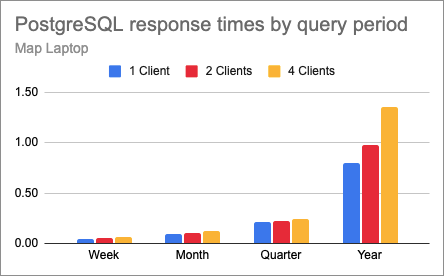 PostgreSQL chart