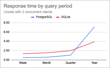 PostgreSQL vs. SQLite comparison chart