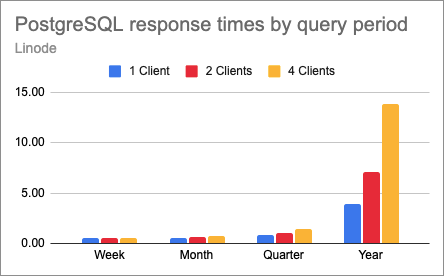 PostgreSQL chart