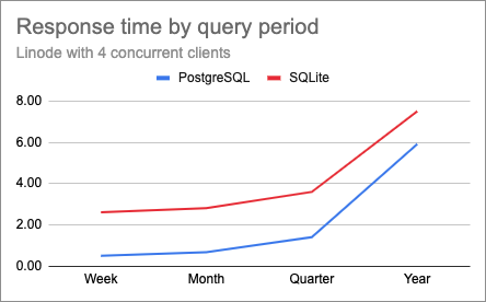 PostgreSQL vs. SQLite comparison chart