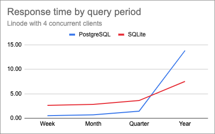 PostgreSQL vs. SQLite comparison chart