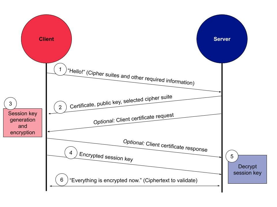 TLS handshake ladder diagram