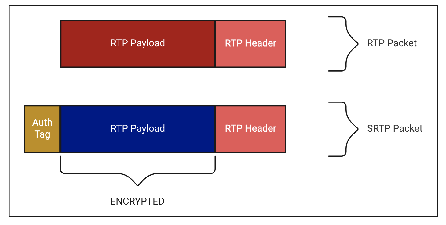 RTP vs SRTP diagram