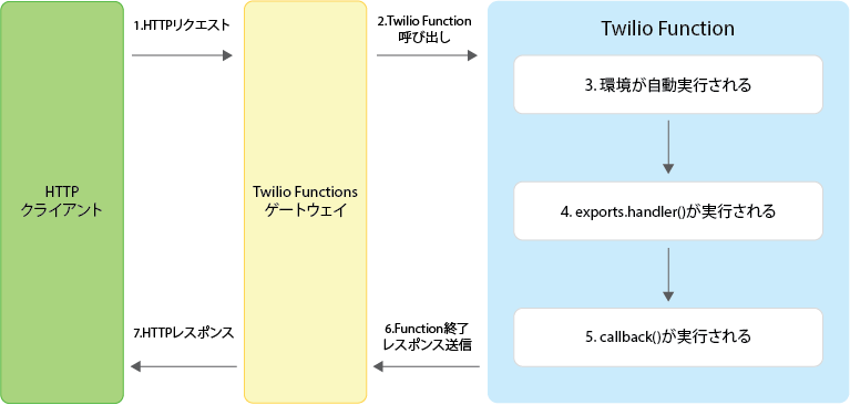 Twilio Functionの概要