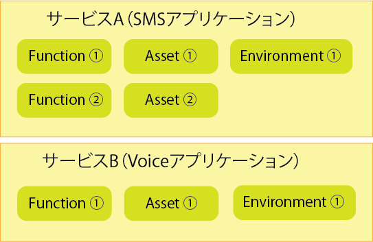 サービスの概要