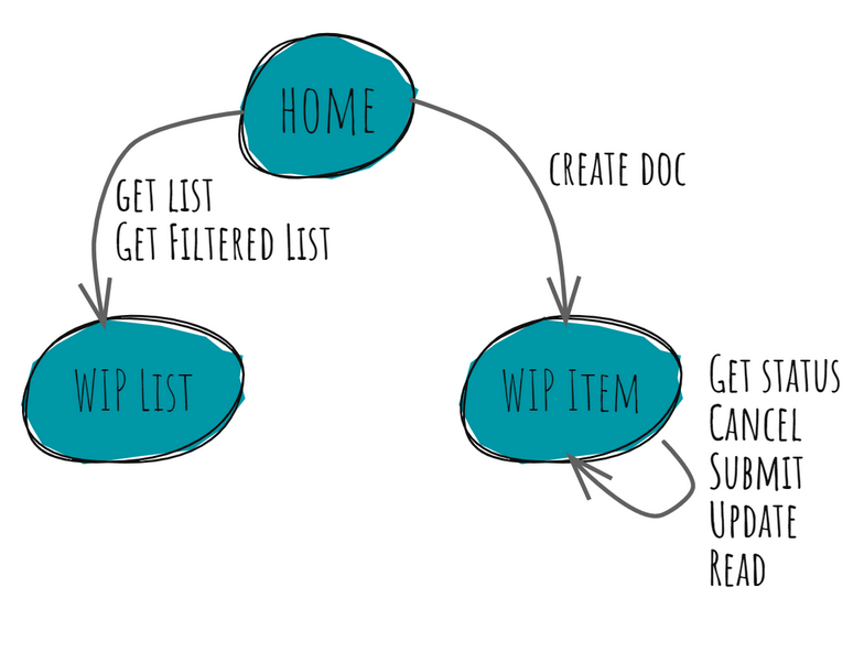 Diagram showing three resources: Home, WIP List, and WIP Item, and the operations available on the tree resources. From Home, you can use the 'get list' and 'get filtered list' operation to get the WIP list. You can also do the 'create doc' operation from Home to create a WIP Item. WIP Item can perform the following operations on itself: get status, cancel, submit, update, read.