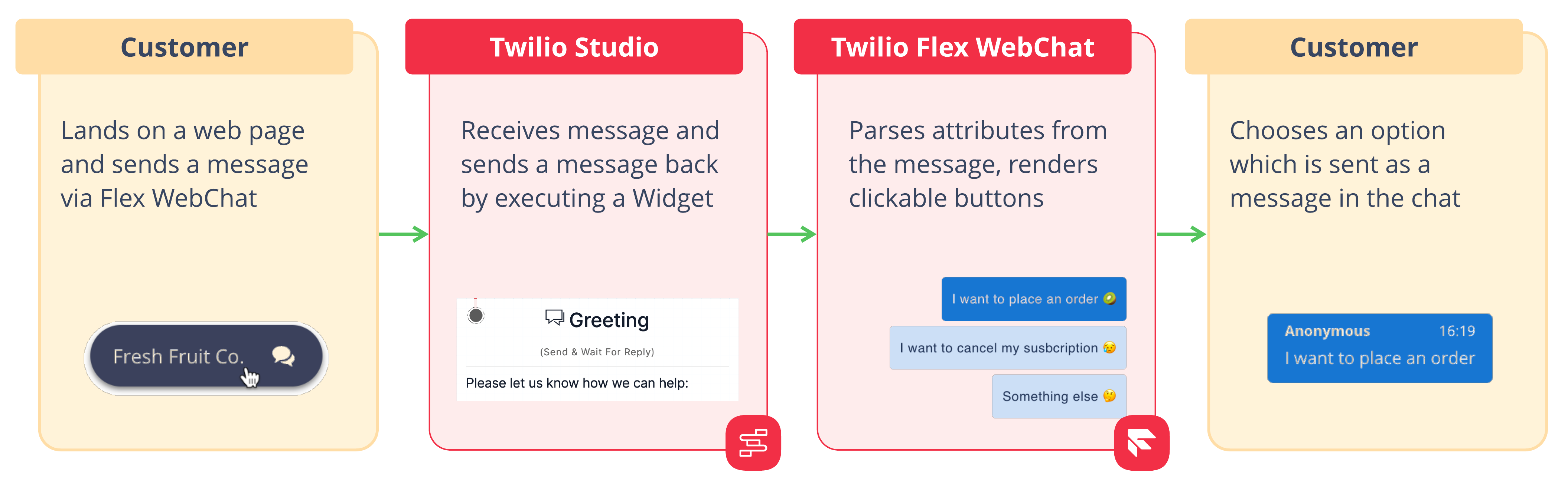 Flow of data between customer and Twilio Studio