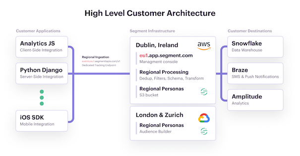 Regional Segment Architecture