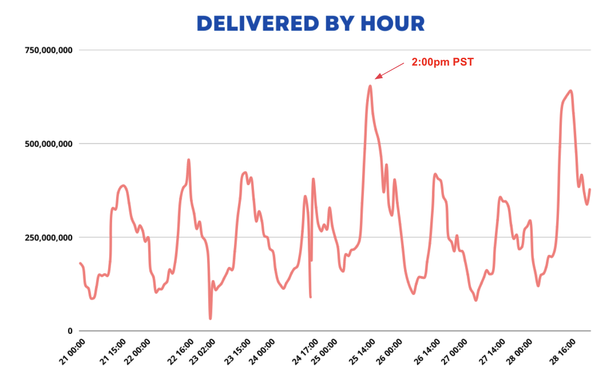 Email Delivery by Hour
