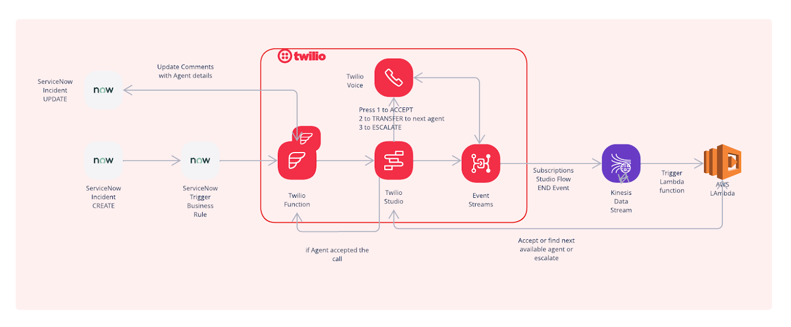 Architecture diagram for ServiceNow and Twilio IVR integration