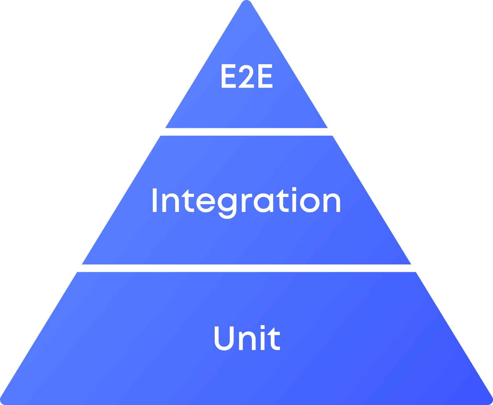 Unit, Integration, E2E Testing pyramid portrays relative amounts of each test type in a code base