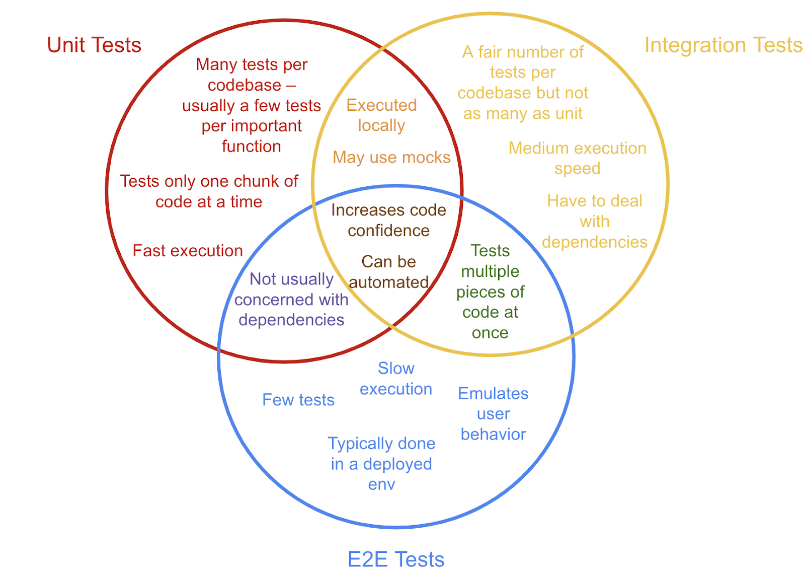 Triple venn diagram for Unit Tests, Integration Tests, and E2E with pros and cons in each section