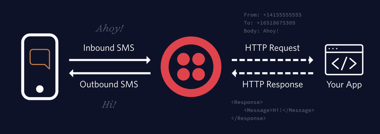 Phone texts "Ahoy!" to a Twilio Phone Number, Twilio sends the SMS details (from and to phone number and the body of the message) via HTTP to your web application, then your application responds with TwiML instructions instructing to respond with "Hi!". Twilio receives the instructions and sends "Hi!" back to the original sender.