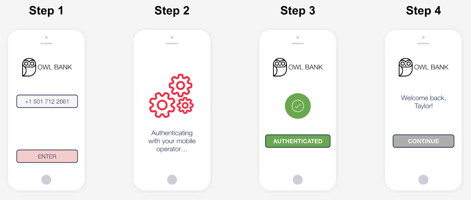 4 step user experience of SNA showing phone number input and then a few screens that show background progress of authentication before the user is logged in.