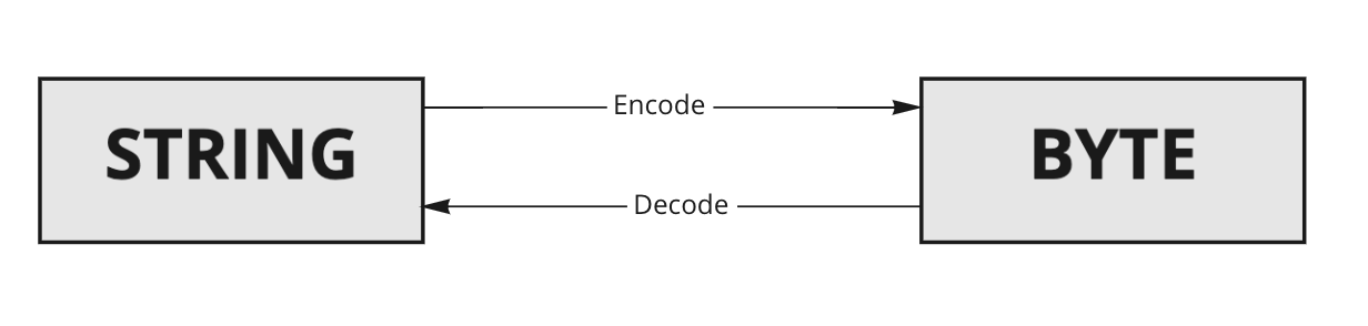 Encoding and decoding between strings and bytes