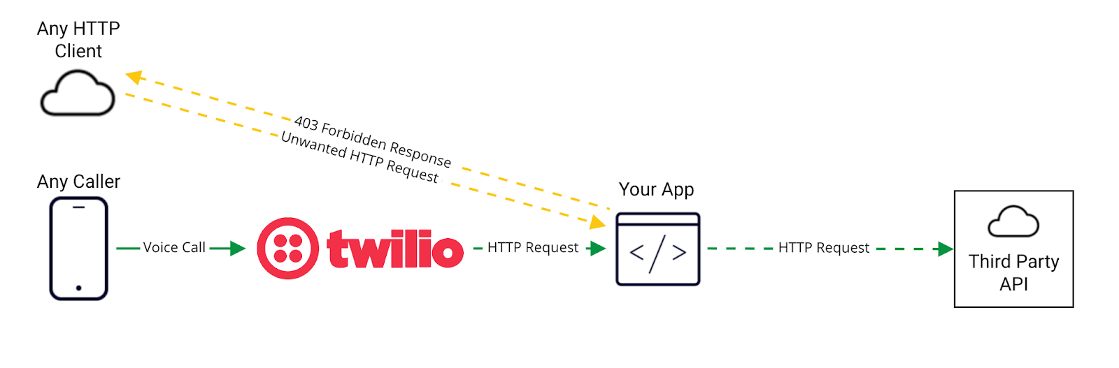 Rejecting unvalidated HTTP requests to an open endpoint