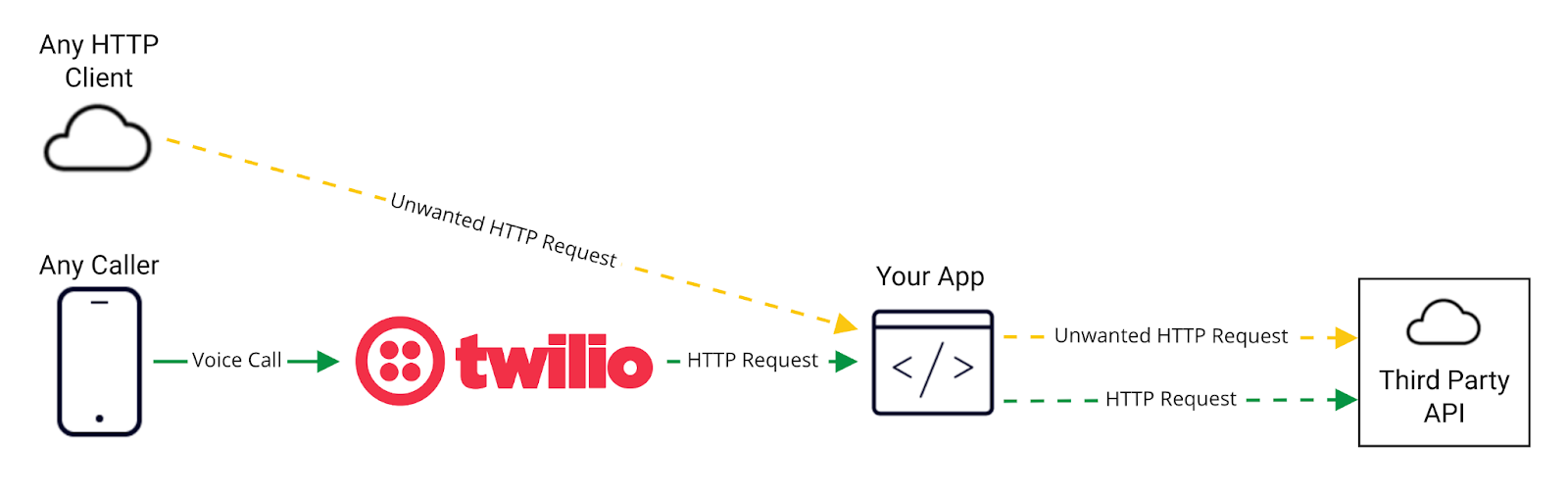 If you don't validate requests, anyone can connect to your open webhook URL