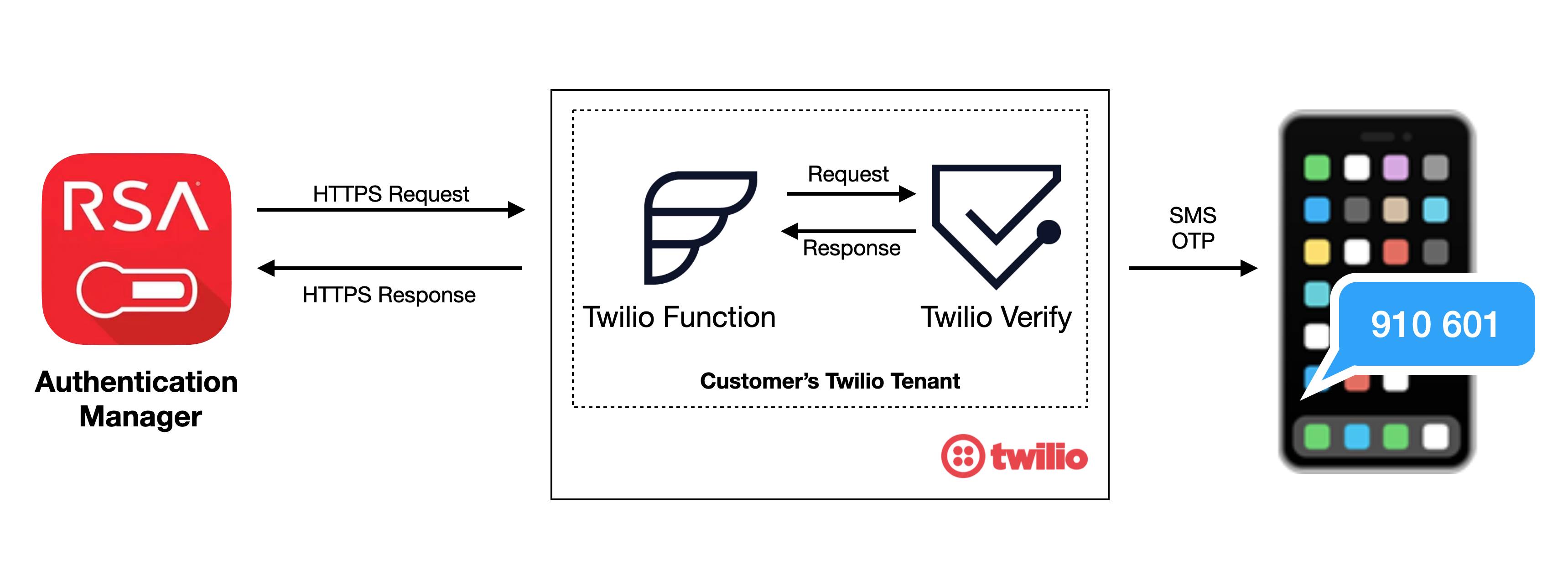 RSA authentication manager to Twilio Verify flow ending with an SMS OTP
