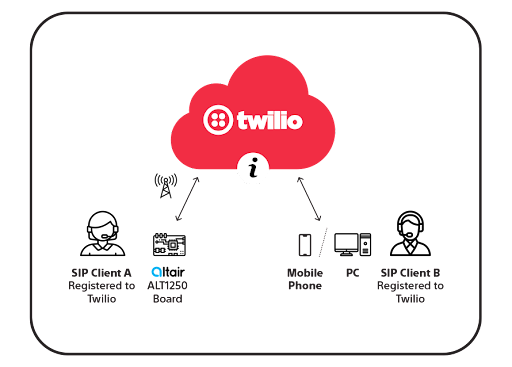 How a Sony ALT1250-based device connects to the PSTN through the Twilio Cloud