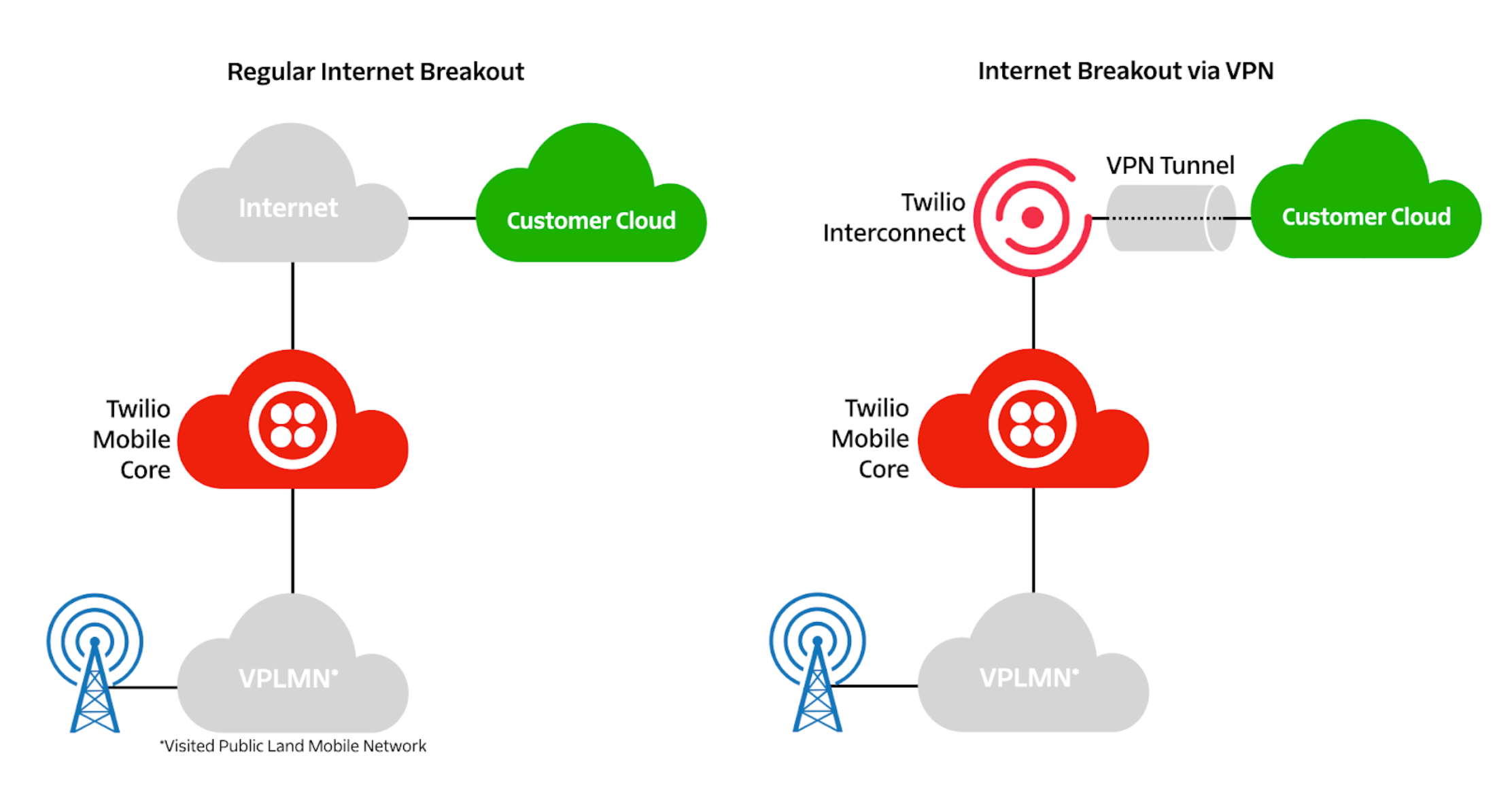 IoT devices connected via Super SIM VPN