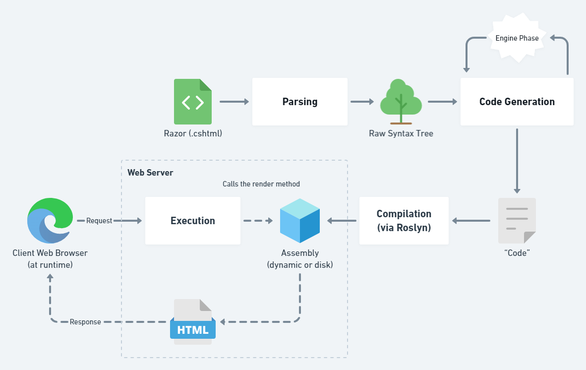 Razor Processing Phases Diagram