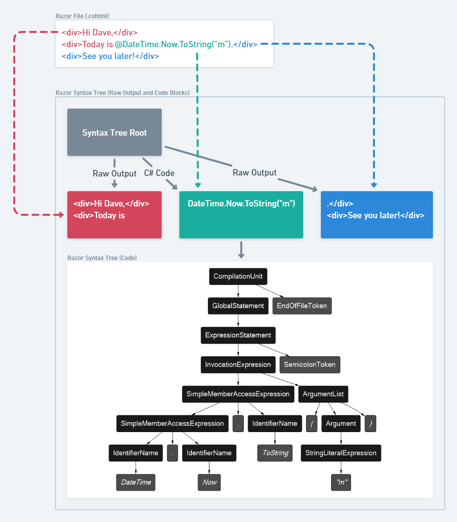 Syntax Tree From Razor Parsing