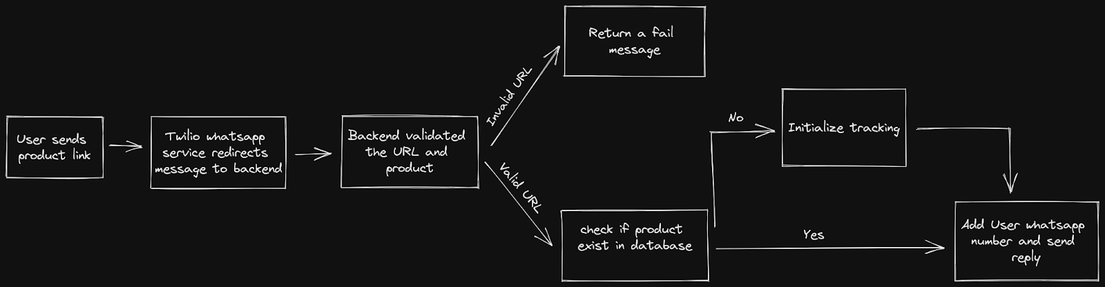 Product tracking workflow