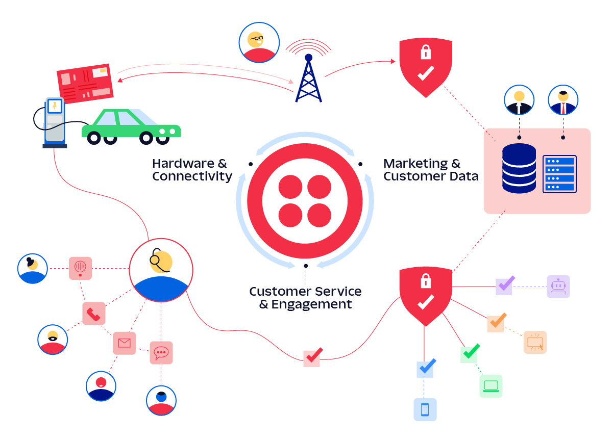 Twilio for EV Charging