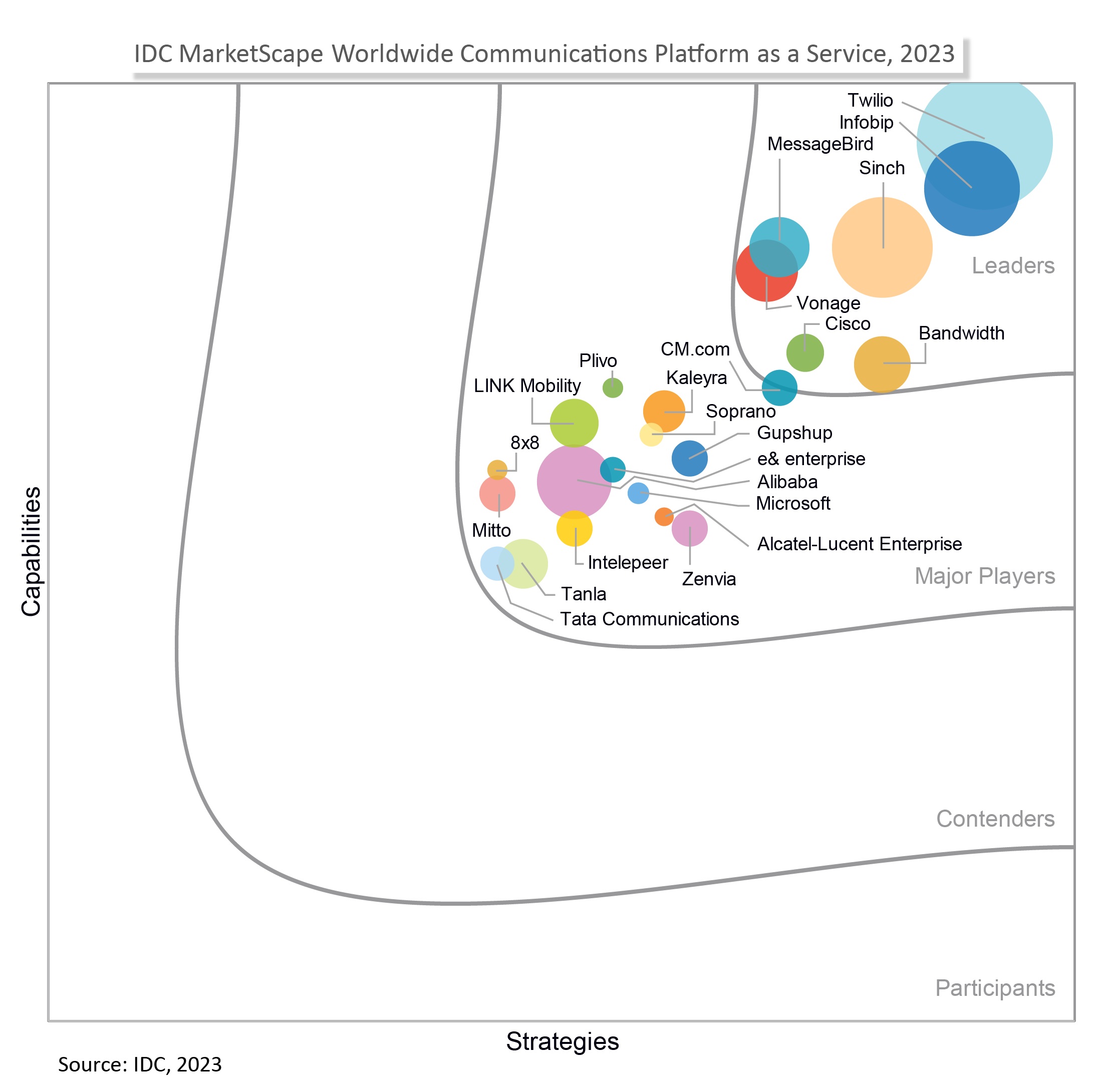 graph showing twilio as a leader in 2023 idc marketscape report