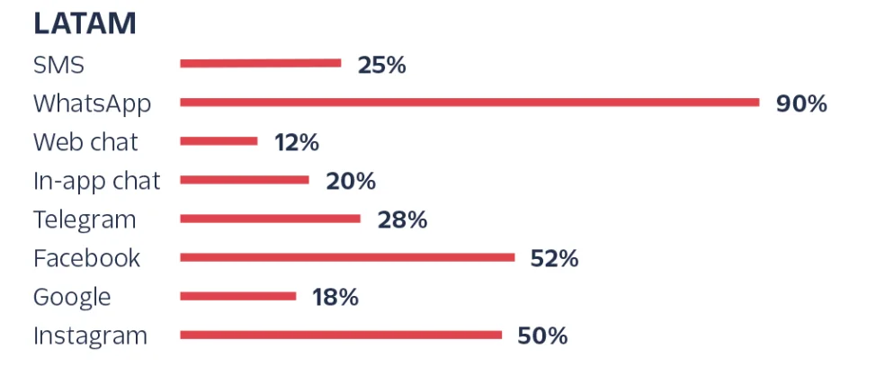 Digital Channels Latam