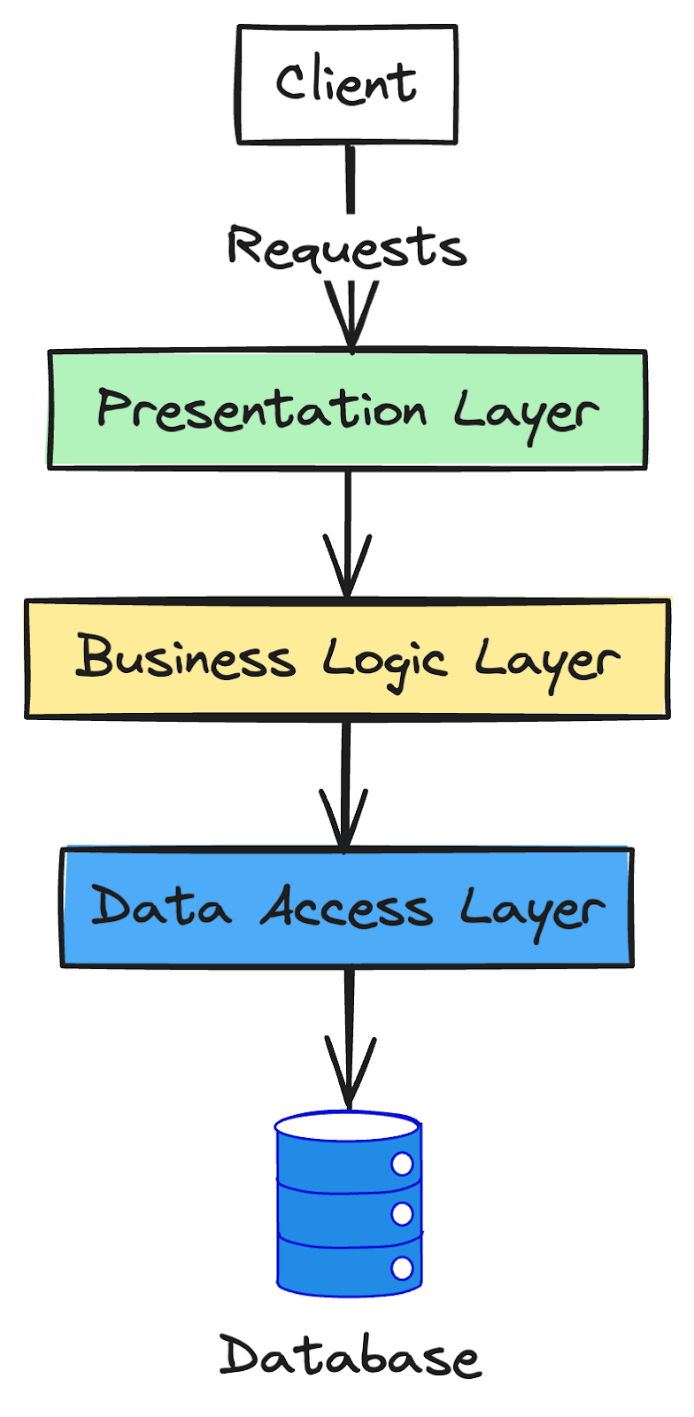 Illustration of a monolith architecture with multiple layers of an application interconnected to the same database